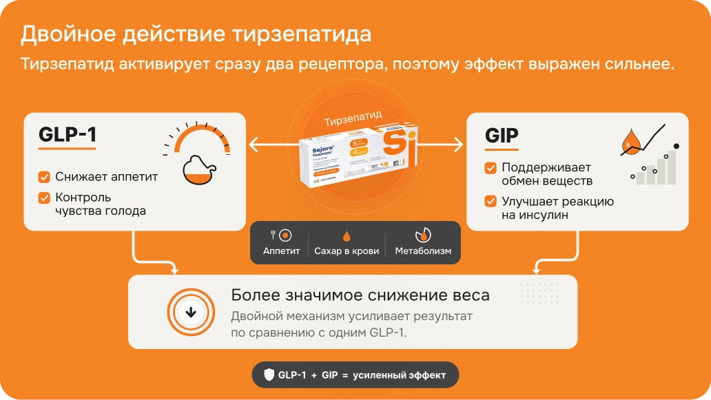 Двойное действие тирзепатида | Geropharm-trends.ru