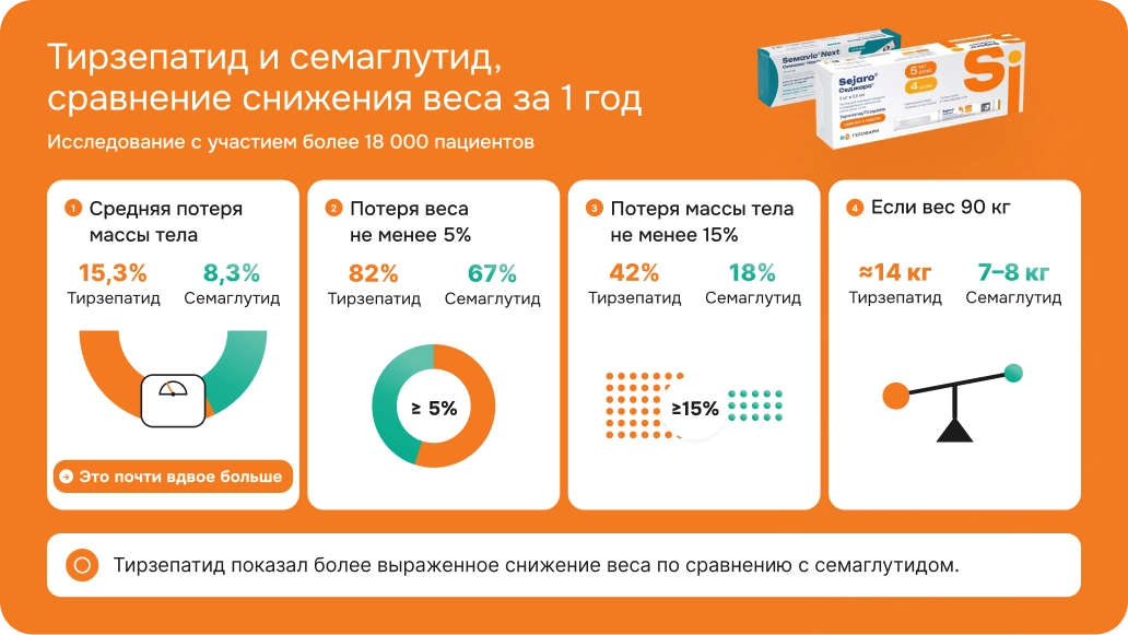 Двойное действие тирзепатида | Geropharm-trends.ru